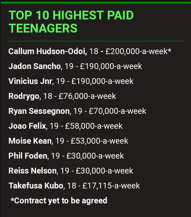 Sao trẻ nhận lương không tưởng, CĐV Chelsea nổi điên - Bóng Đá