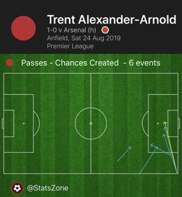 Thống kê Liverpool - Arsenal - Bóng Đá