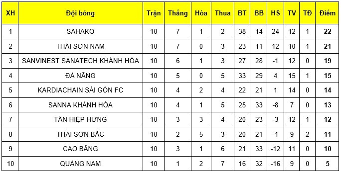 Lượt về giải Futsal VĐQG 2019: Sahako Sài Gòn đòi lại ngôi đầu từ tay Thái Sơn Nam - Bóng Đá