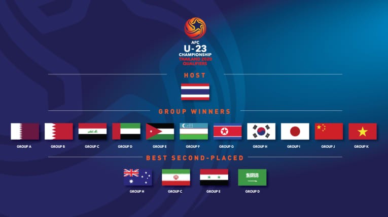 U23 Việt Nam hồi hộp chờ đợi đối thủ ở VCK U23 châu Á 2020 - Bóng Đá