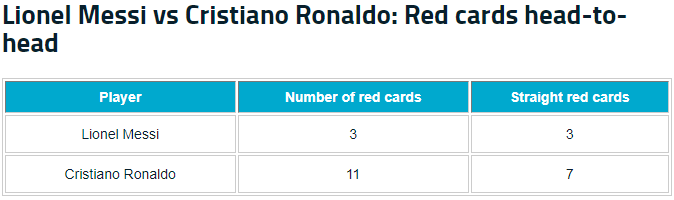 Ai nhận nhiều thẻ đỏ hơn trong sự nghiệp: Messi hay Ronaldo? - Bóng Đá