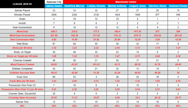 So sánh James với hàng công MU - Bóng Đá