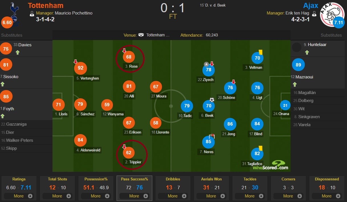 Đau khổ như Pochettino, đội nhà thất thế và... tung hậu vệ vào sân! - Bóng Đá
