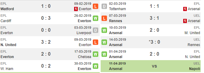 20h05 ngày 07/04, Everton vs Arsenal: Pháo thủ bứt phá - Bóng Đá