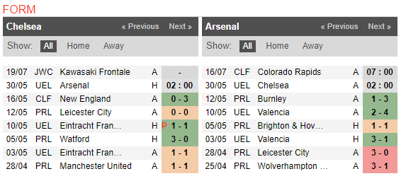 Nhận định Chelsea vs Arsenal: 