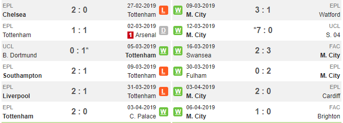 02h00 ngày 10/04, Tottenham vs Man Ctiy: Pep Guardiola thử sức nóng sân 1 tỉ bảng - Bóng Đá