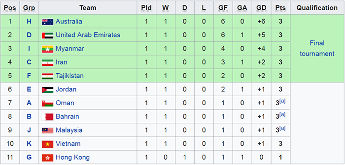 BXH đội hạng Nhì xuất sắc VL châu Á: Lo cho U23 Việt Nam - Bóng Đá