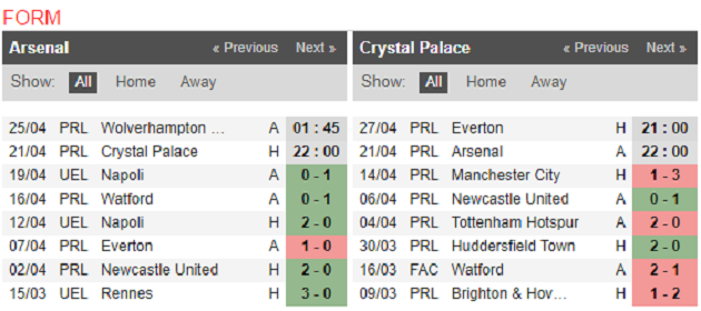 Nhận định Arsenal vs Crystal Palace: Chiến thắng cách biệt cho Pháo thủ? - Bóng Đá
