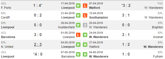 Nhận định Liverpool vs Wolves: Salah giải mã tân binh - Bóng Đá
