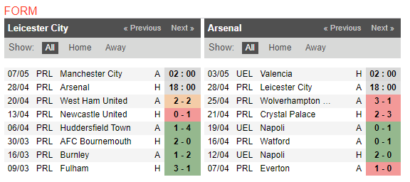 Nhận định Leicester vs Arsenal: King Power đi dễ khó về? - Bóng Đá