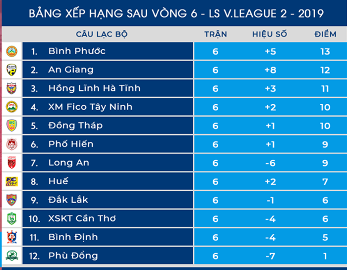 Trước vòng 7 Hạng Nhất 2019 - Bóng Đá