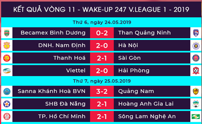 Dư âm vòng 11 V-League 2019: TP.HCM xây chắc ngôi đầu, Nhà vua phơi áo tại Thiên Trường - Bóng Đá