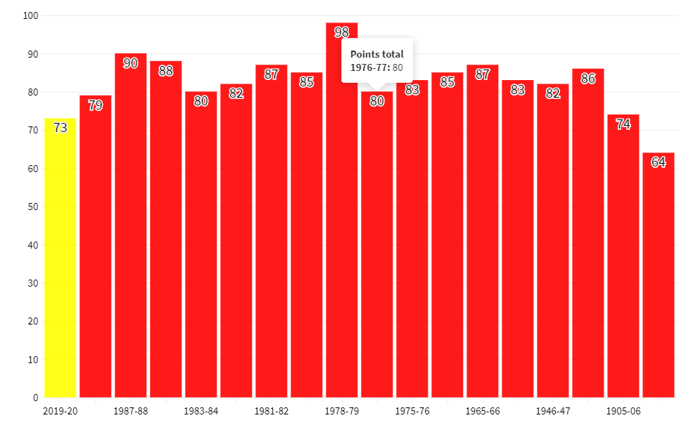 Jurgen Klopp can break impressive record to make his Liverpool team the best ever - Bóng Đá