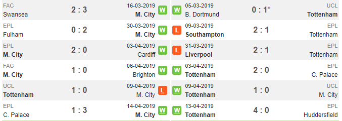 Nhận định Man City vs Tottenham: Aguero đã dứt được vận đen? - Bóng Đá