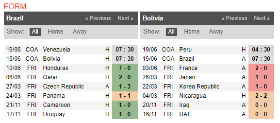 Nhận định Brazil vs Bolivia: Coutinho thay Neymar gồng gánh hàng công - Bóng Đá