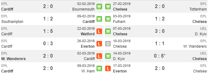 20h30 ngày 31/03, Cardiff vs Chelsea: Nổi giận đi nào Sarri - Bóng Đá