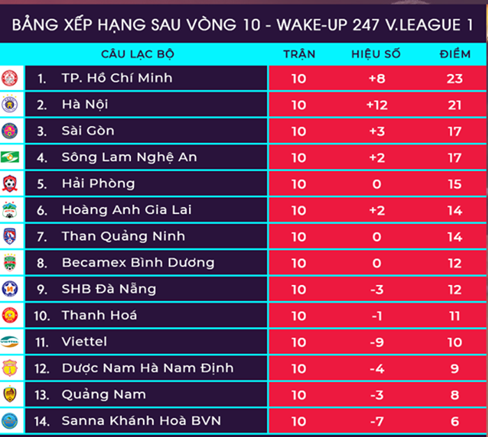 3 trận đấu muộn vòng 10 V-League: Văn Toàn nổ súng, Bùi Tiến Dũng ra mắt Hà Nội - Bóng Đá