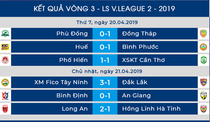 Dư âm vòng 3 Hạng Nhất 2019: Miền Tây 