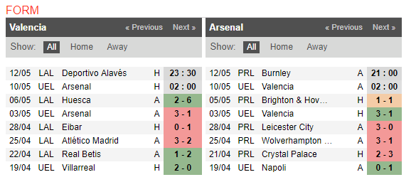 Nhận định Valencia vs Arsenal: Ám ảnh sân khách hiện về - Bóng Đá