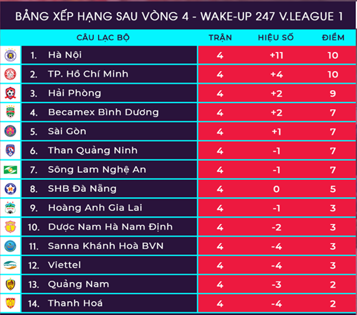 Vòng 5 V-League: HAGL tìm ánh sáng cuối đường hầm, nổi lửa ở Gò Đậu - Bóng Đá