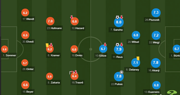 Cầu thủ trị giá 128 triệu bảng nổ súng, Dortmund vẫn ngậm ngùi làm kẻ về nhì - Bóng Đá