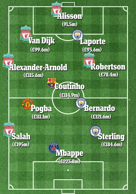 Đội hình đắt giá nhất theo CIES - Bóng Đá