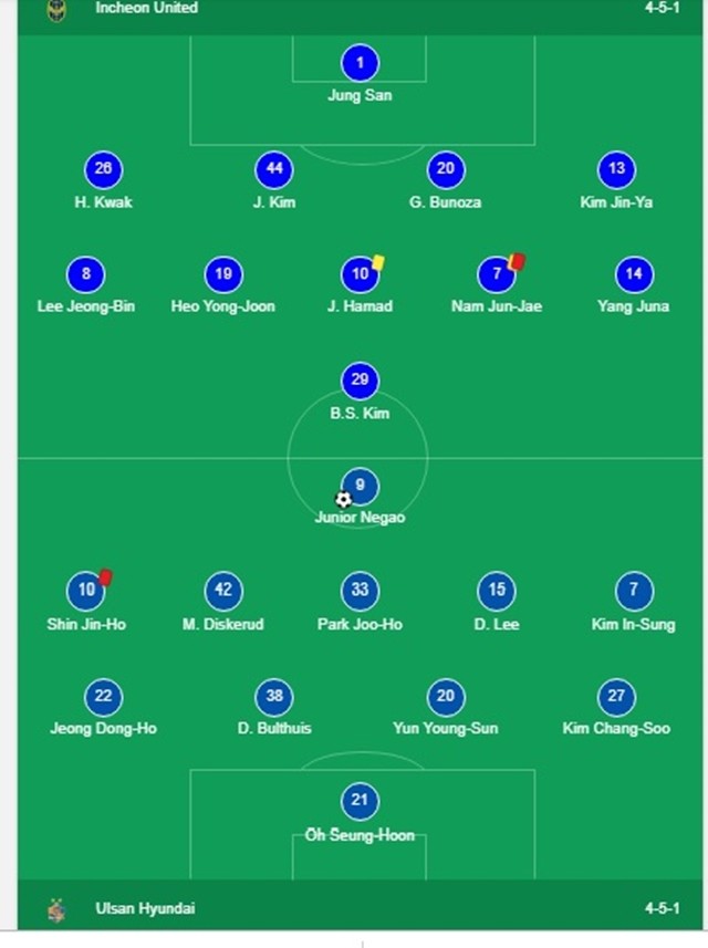 Công Phượng dự bị, đồng đội nhận thẻ đỏ, Incheon United thua thảm - Bóng Đá