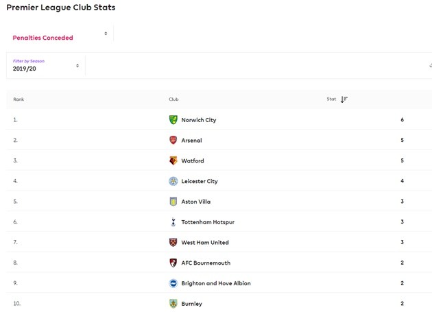 Đội bóng Premier League nào thủ tệ nhất trong vòng cấm địa? - Bóng Đá