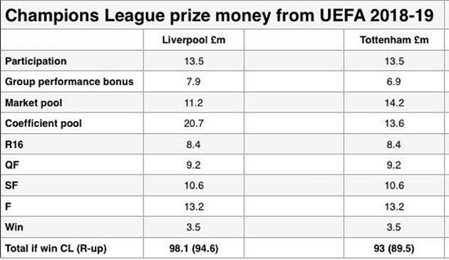 Liverpool thu về 100 triệu bảng nếu đánh bại tottenham - Bóng Đá