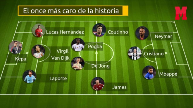 Đội hình đắt giá nhất lịch sử: Tổng giá trị 1,159 tỷ euro - Bóng Đá