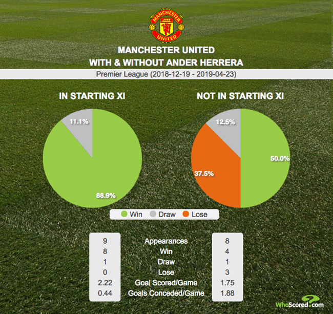 Không phải Pogba hay ai khác, vắng Herrera mới là vấn đề của Man Utd - Bóng Đá