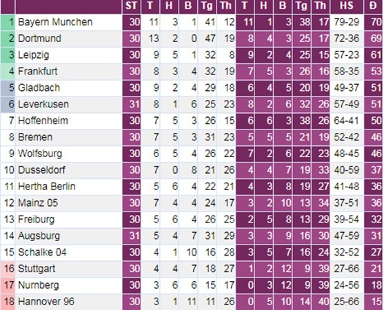 Cuộc đua vô địch Bundesliga: Bayern hay Dortmund mới chiếm lợi thế? - Bóng Đá