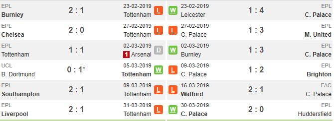 01h45 ngày 04/04, Tottenham vs Crystal Palace: Không còn đường lùi - Bóng Đá