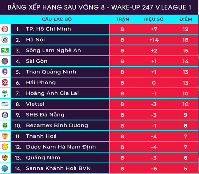 Vòng 9 V-League 2019: TP.HCM xây chắc ngôi đầu, nổi lửa Hàng Đẫy - Bóng Đá