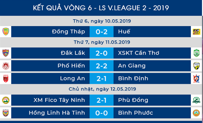 Dư âm vòng 6 Hạng Nhất 2019: Đồng Tháp thất thủ, Long An tìm lại niềm tin - Bóng Đá