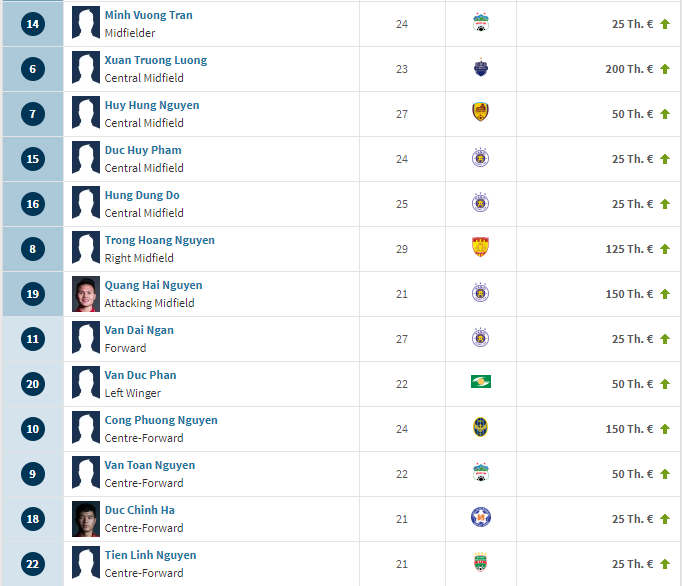 SỐC: Giá trị của ĐT Việt Nam thấp hơn Thái Lan gần 5 lần - Bóng Đá