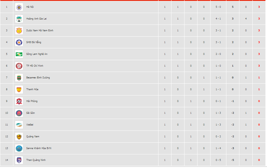 Tổng hợp vòng 1 V-League 2019: Hà Nội, HAGL thắng đậm, Ngọc Hải ra mắt thảm hoạ - Bóng Đá