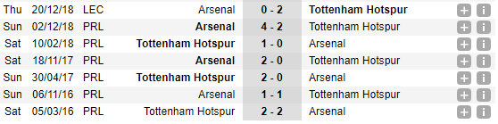 19h30 ngày 02/03, Tottenham vs Arsenal: Pochettino đau đầu vì Ozil - Bóng Đá