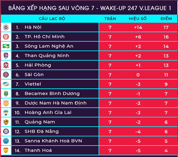 Tổng hợp vòng 7 V-League - Bóng Đá