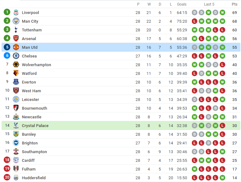 5 điểm nhấn Man United - Bóng Đá