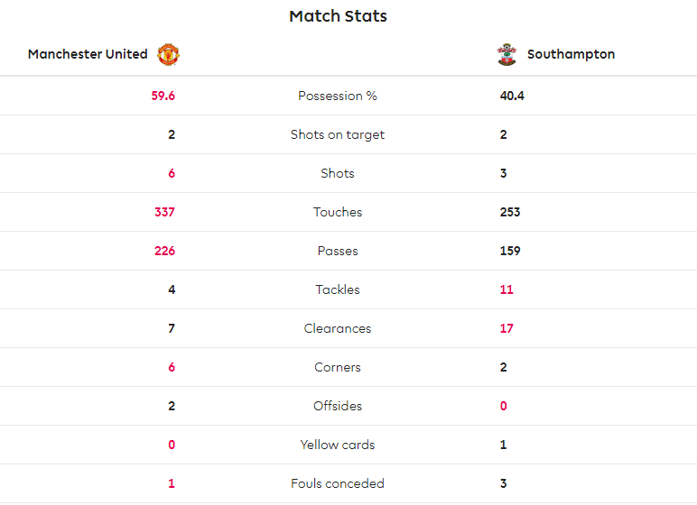 TRỰC TIẾP Man Utd 0-1 Southampton: Siêu phẩm 'cháy lưới' De Gea (H1) - Bóng Đá
