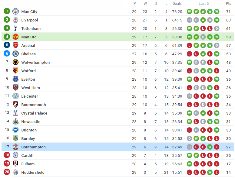 Nhấn chìm 2 siêu phẩm của Southampton, Lukaku đưa Man United áp sát top 3 - Bóng Đá