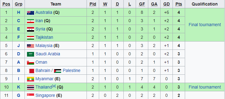 Nghiệt ngã Malysia, 4 điểm vẫn bị loại! - Bóng Đá