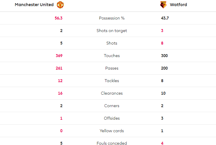 TRỰC TIẾP Man United 1-0 Watford: Vượt qua sóng gió cùng Rashford (H1) - Bóng Đá