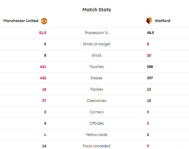 Dứt điểm kém hơn gấp 2 lần, Man United vẫn có được món quà gửi tặng Solskjaer - Bóng Đá