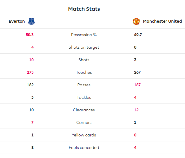 TRỰC TIẾP Everton 2-0 Man United: Thêm một siêu phẩm, Quỷ đỏ tan nát? (H1) - Bóng Đá