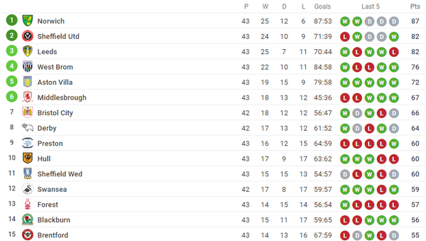 Đây! Đội bóng đầu tiên chuẩn bị thăng hạng Premier League - Bóng Đá