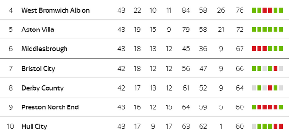 Có một Champioship căng thẳng kịch tính không kém gì Premier League - Bóng Đá