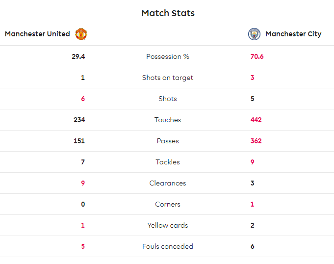 TRỰC TIẾP Man United vs Man City: De Gea phản xạ xuất sắc (H1) - Bóng Đá