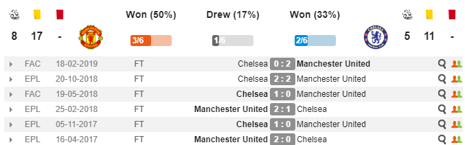 Nhận định Man United vs Chelsea: Quỷ đỏ thắng khó, níu giữ hy vọng? - Bóng Đá